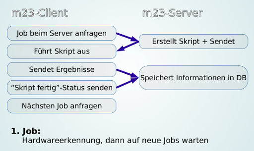 Kommunikation zwischen m23-Client und m23-Server