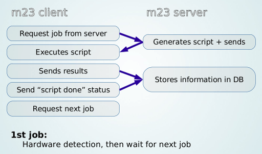 Communication between the m23 client and the m23 server
